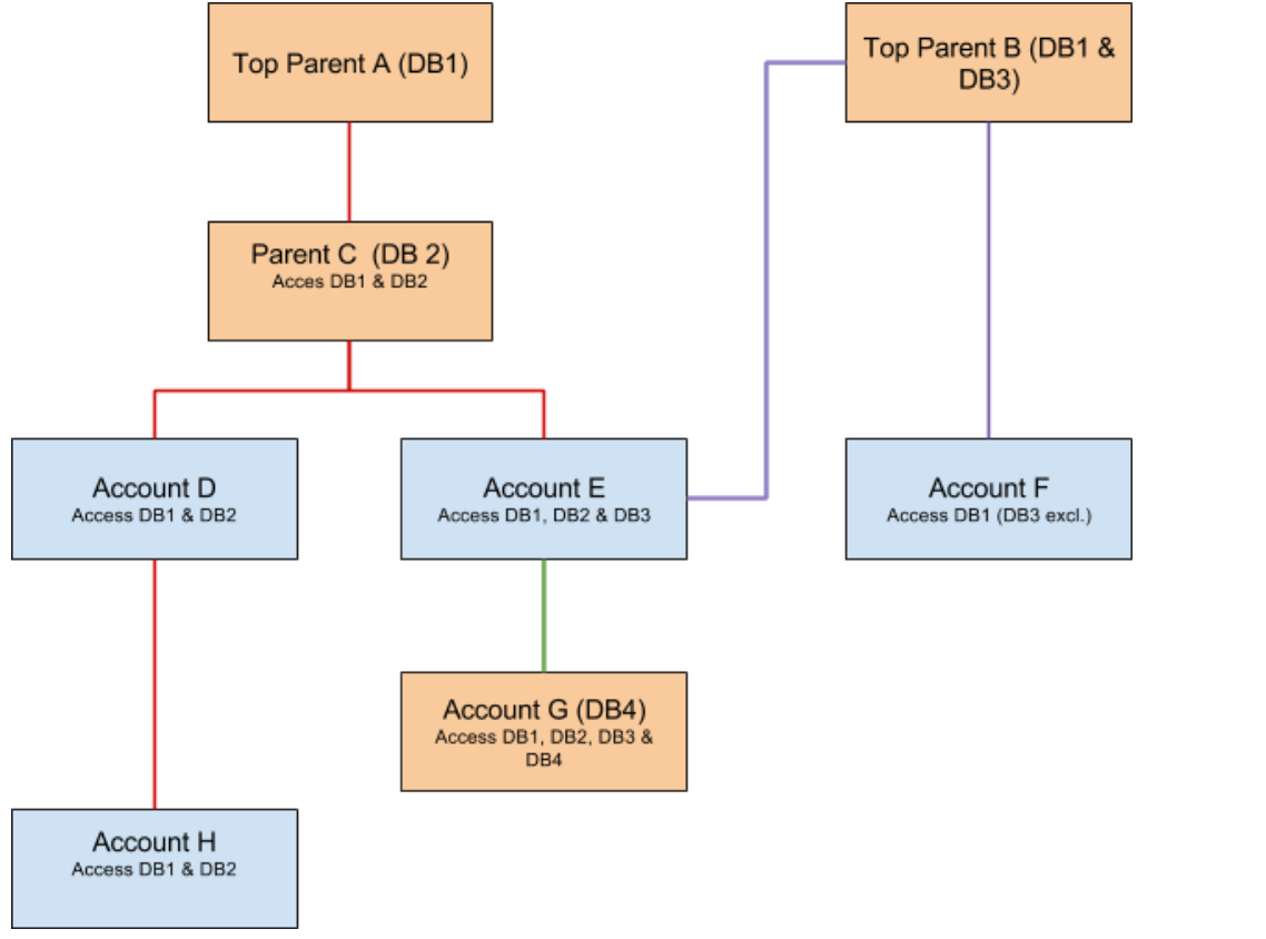 hierarchy-example