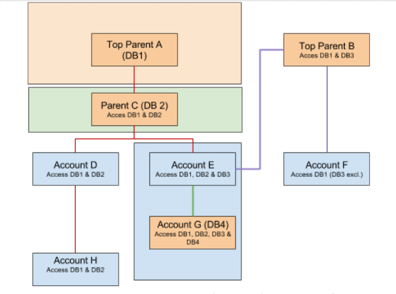 hierarchy-example2